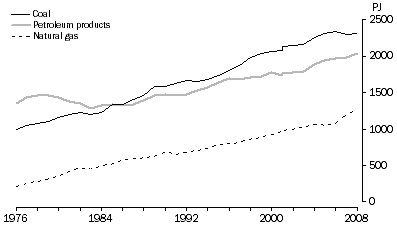 Graph: Energy use by selected fuel