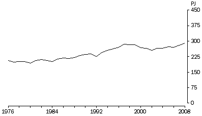 Graph: Production of renewable fuels