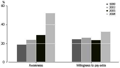 Graph: Household awareness of GreenPower and willingness to pay extra