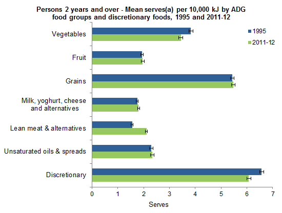 This graph shows the mean serves per 10,000 kilojoules of major groups and discretionary foods consumed by Australians aged 2 years and over. Data was based on Day 1 of 24 hour dietary recall for 1995 NNS and 2011-12 NNPAS.