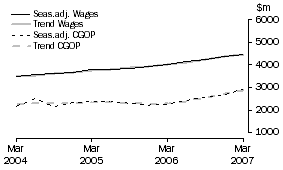 Graph: Transport and Storage - CGOP and Wages
