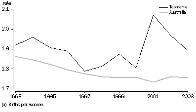 Graph: TOTAL FERTILITY RATES(a), Australia and Tasmania—1993-2003