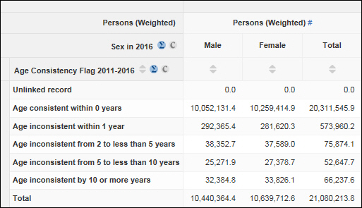 Screen shot from TableBuilder showing Age Consistency flag cross-tabulated with Sex of person in 2016. The rows show number of people with age consistent within 0 years, 1 year, and so on to 10 or more years, by males, females, and totals in the columns.