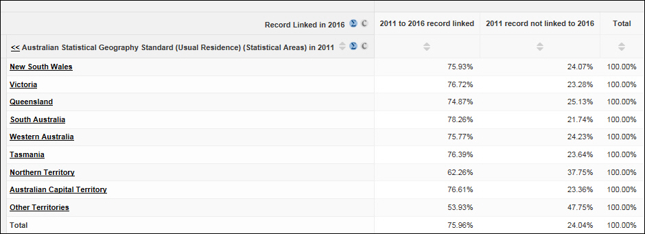 Image: Screen shot from TableBuilder showing "State/territory of usual residence in 2011" cross-tabulated with "Record linked in 2016" to show linkage rates by State/territory. For example, linkage rate for NSW is 75.93%, Australia total is 75.96%.