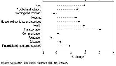 Graph: CPI Movement, Brisbane, Original—Percentage change from previous quarter: June 2007 quarter
