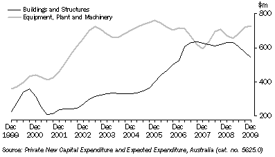 Graph: PRIVATE NEW CAPITAL EXPENDITURE, South Australia - Chain volume measures: Trend