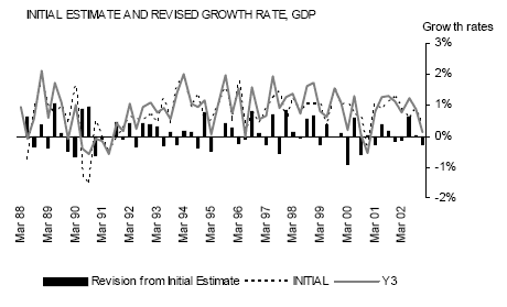 Graph: Initial Estimate and Revised Growth Rate, GDP