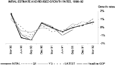 Graph: Initial Estimate and Revised Growth Rates, 1990-92