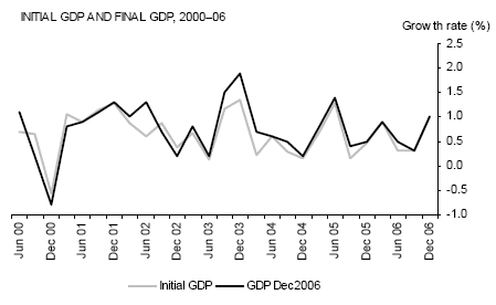 Graph: Initial GDP and Final GDP, 2000-06