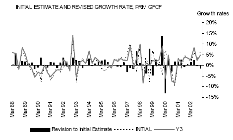 Graph: Initial Estimate and Revised Growth Rate, Priv GFCF 