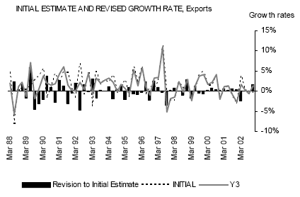 Graph: Initial Estimate and Revised Growth Rate, Exports