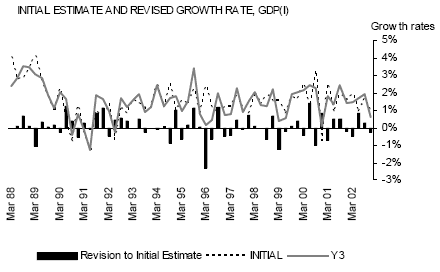 Graph: Initial Estimate and Revised Growth Rate, GDP (I)