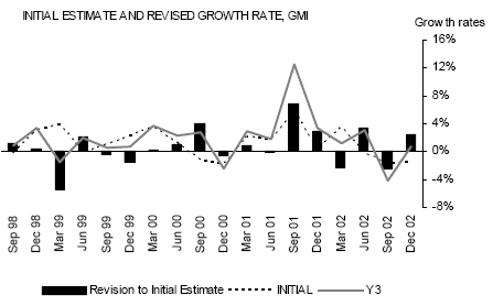 Graph: Initial Estimate and Revised Growth Rate, GMI