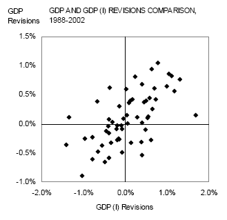 Diagram: GDP and GDP (I) Revisions Comparison, 1988-2002