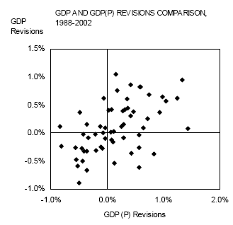 Diagram: GDP and GDP (E) Revisions Comparison, 1988-2002