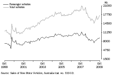 Graph: New Motor Vehicle Sales, Queensland: Seasonally Adjusted