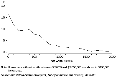 Graph: 11.2 DISTRIBUTION OF HOUSEHOLD NET WORTH, NSW—2005–06