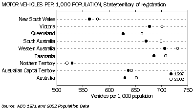Graph - Motor vehicles per 1,000 population, State/territory of registration