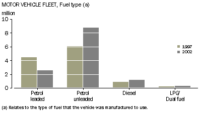 Graph - Motor vehicle fleet, fuel type(a)