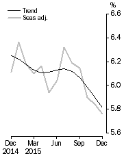 Graph: Unemployment Rate