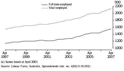 Graph: Employed Persons(a), Trend—Queensland