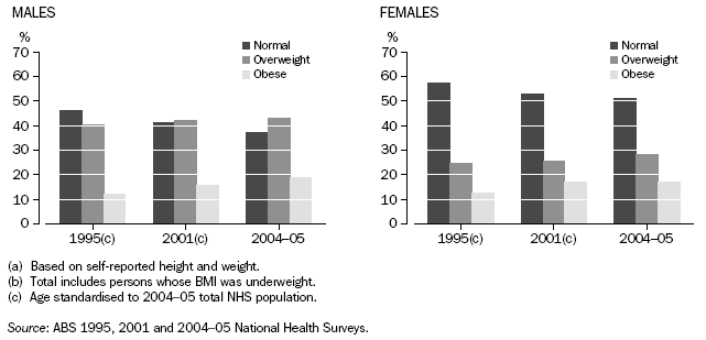 Graph: Adults in Normal, Overweight and Obese BMI(a) Categories(b), Males and Females