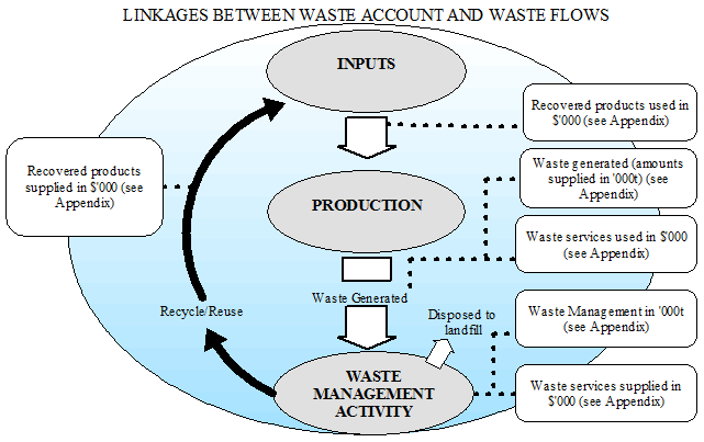 Diagram: 8.2 Waste account linked to waste generation and flow through the economy (see appendix)