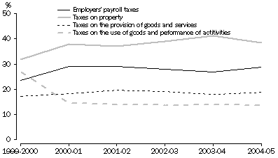Graph: Percentage of State Government Taxation Revenue