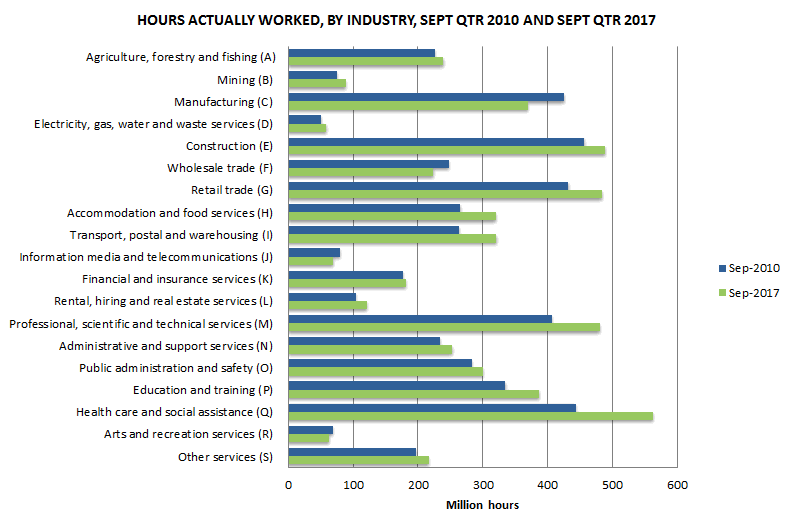Graph 1: Hours actually worked, By industry, Sept qtr 2010 and Sept qtr 2017