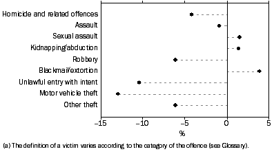 Graph: VICTIMS(a), Change in number—2002 to 2003