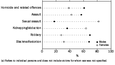 Graph: VICTIMS(a), Offence categories by sex