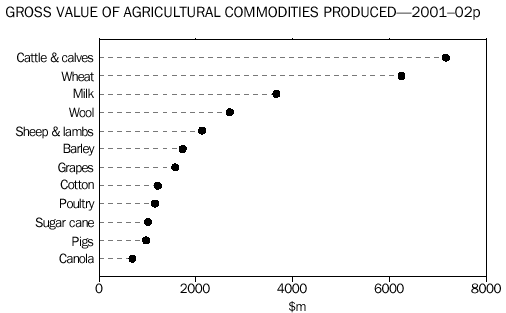 Graph - Gross value of agricultural commodities produced - 2001-02p