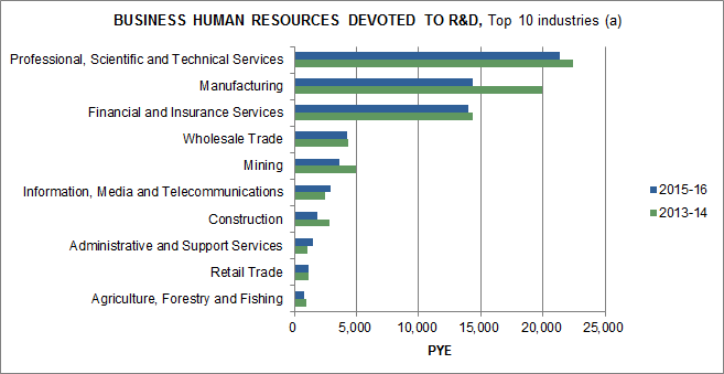 BUSINESS HUMAN RESOURCES DEVOTED TO R&D, Top 10 industries