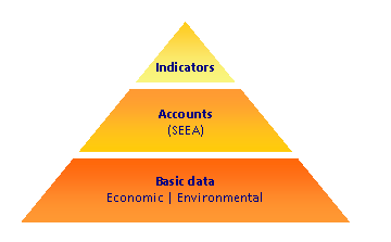 Environmental and economic information pyramid