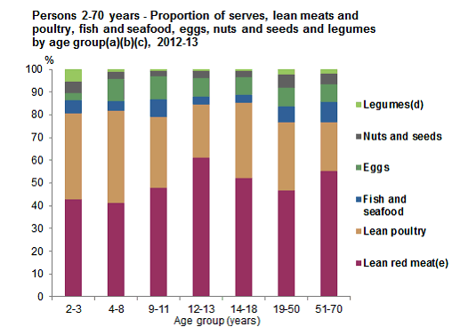 This graph shows proportion of serves of types of lean meat and poultry, fish, eggs, tofu, nuts and seeds and legumes/beans from non-discretionary sources by age group for Aboriginal and Torres Strait Islander people aged 2-70 years.  See Table 6.1.