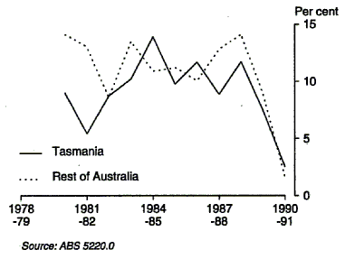 Graph 6 shows growth from the previous year in GSP(I) for Tasmania for the period 1978-79 to 1990-91.