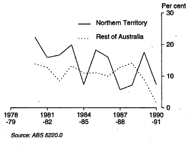 Graph 7 shows growth from the previous year in GSP(I) for the Northern Territory and compares it with the Rest of Australia for the period 1978-79 to 1990-91.