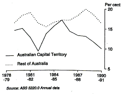 Graph 16 shows private gross fixed capital expenditure as a percentage of GSP(I) for the Australian Capital Territory and compares it with the Rest of Australia for the period 1978-79 to 1990-91.