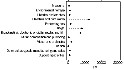 Graph: CULTURAL INDUSTRIES, GVA by domain—2008-09