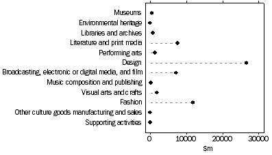 Graph: CREATIVE INDUSTRIES, GVA by domain—2008-09