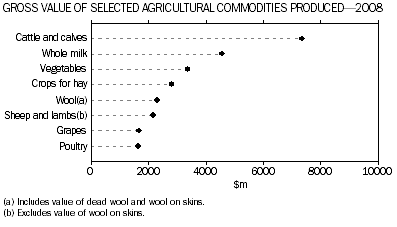 Graph: Gross Value of Selected Agricultural Commodities Produced - 2008