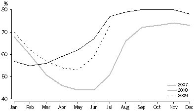 Graph: TOTAL RESERVOIR STORAGE, As a percentage of capacity, Adelaide