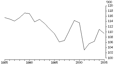 Graph: Total marriages, 1985-2005, Australia
