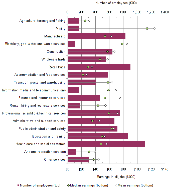 Graph 4 shows the distribution of employees, their median and mean earnings, by industry of main job