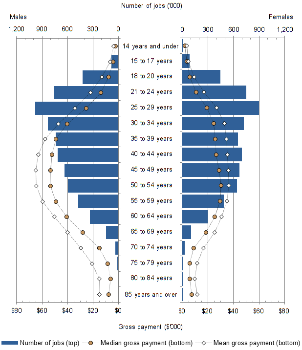 Graph 5 shows the distribution of jobs, median and mean gross payments, by age group and sex