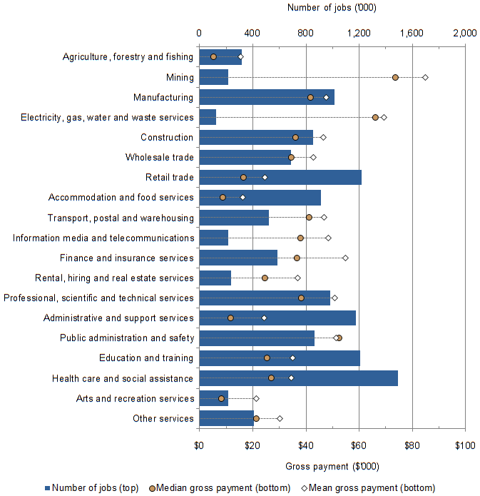 Graph 7 shows the distribution of jobs, median and mean gross payments, by industry