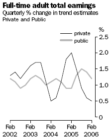 Graph: Full Time Adult Total Earnings, Quarterly percentage change in trend estimates, Private and Public