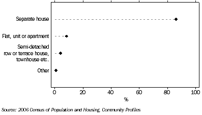Graph: DWELLING STRUCTURE, Occupied private dwellings, Tasmania, 2006