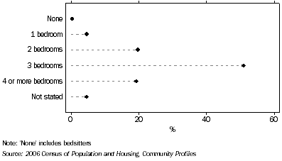 Graph: NUMBER OF BEDROOMS, Occupied private dwellings, Tasmania, 2006