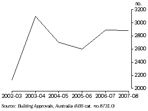 Graph: NUMBER OF NEW BUILDING APPROVALS (residential), Tasmania